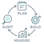 Process diagram: audit → plan → build → measure